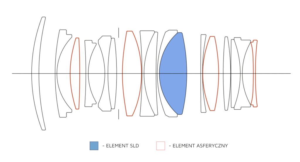 Sigma 35mm F1.2 DG II | Art – mniejszy i lepszy następca lubianego obiektywu 4 Sigma 35mm F1.2 II Art