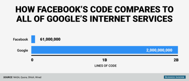 bi-graphics_millions-of-lines-of-code_google-v-fb