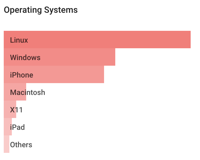 lista systemów operacyjnych 1-linux 2-windows 3-iPhone 4-Macintosh 5-X11 6-iPad 7-Inne